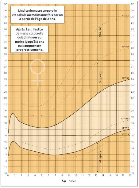 courbe imc des filles