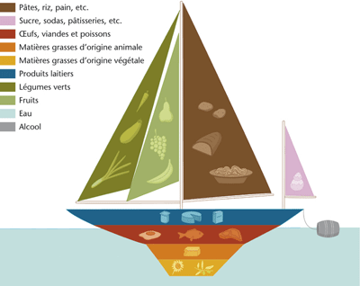 Le bateau alimentaire