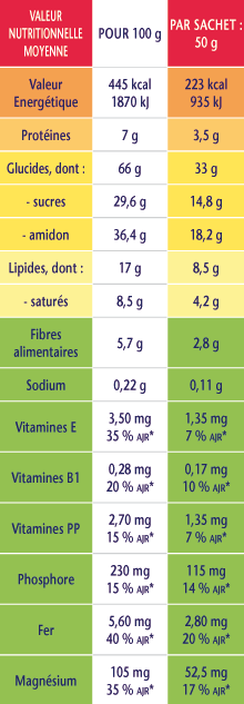 Etiquette nutritionnelle sur les emballages