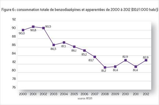 La consommation française de benzodiazépines a cessé de baisser depuis 2008 (© ANSM).