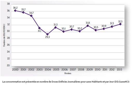 Evolution de la consommation d’antibiotiques en France (source : ANSM).