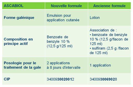 Tableau comparatif entre la nouvelle et l'ancienne formule d'ASCABIOL (illustration).