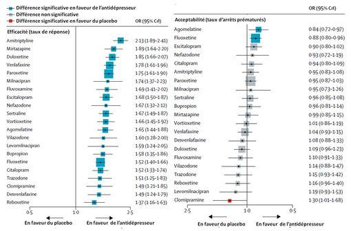 Aperçu (détaillé ci-dessous) des efficacités et tolérances de 21 antidépresseurs comparées à celles d'un placebo.