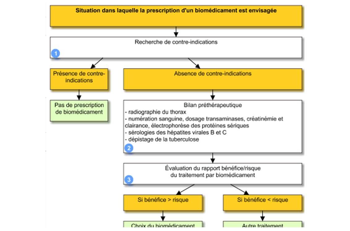 Arbre décisionnel de prise en charge, extrait de la Reco Vidal 