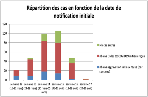 Répartition des cas d'effets indésirables en lien avec les médicaments pris dans un contexte de COVID-19 et recueillis sur le territoire national en fonction de la date de notification initiale (illustration @CRPV).