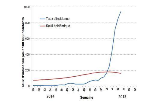 Taux de consultations pour syndrome grippal (source  : INVs, Bulletin hebdomadaire du 18 février 2015).