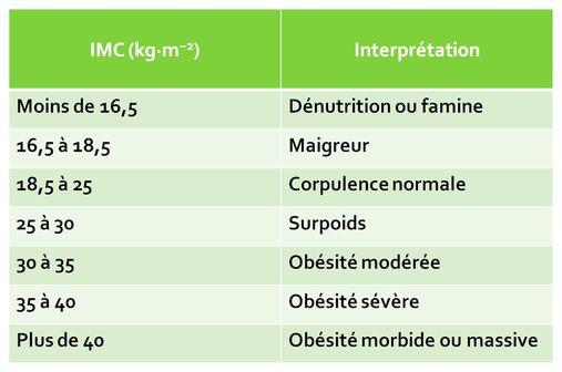 Interprétation de l'indice de masse corporelle (IMC).