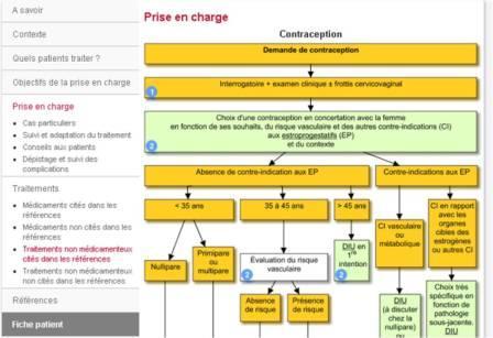 Extrait de la Reco Vidal Contraception : l'arbre décisionnel.