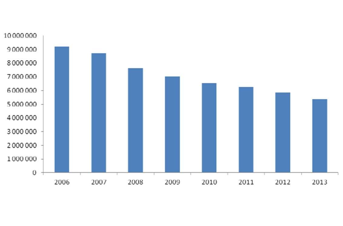 Evolution du nombre de boîtes de THM vendues entre 2006 et 2013 - Données du GERS (extrait du rapport d'évaluation de la HAS).