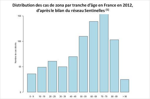 Selon les études, les DPZ s’observent dans 12 à 28 % des cas au-delà de 90 jours (extrait de l'avis de la Commission de la transparence du 15 octobre 2014).